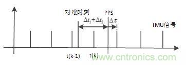 基于MCU的室外移動機器人組合導航定位系統(tǒng)