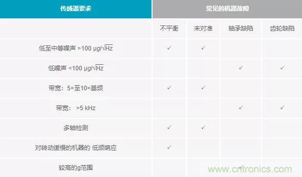 如何選擇最合適的預測性維護傳感器？