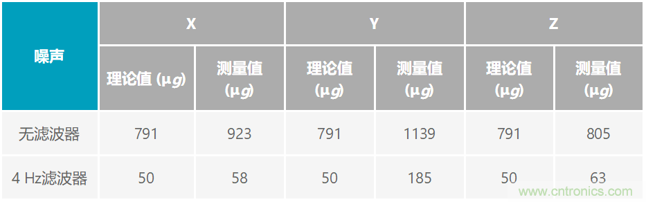 通過(guò)應(yīng)力和應(yīng)變管理，實(shí)現(xiàn)出色的高精度傾斜/角度檢測(cè)性能