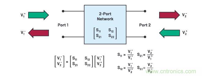 走進(jìn)RF信號(hào)鏈，ADI帶你深入理解其特性和性能指標(biāo)