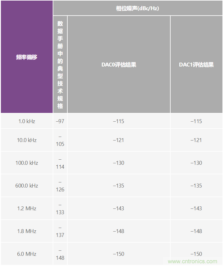 優(yōu)化信號鏈的電源系統(tǒng) — 第2部分：高速數(shù)據(jù)轉(zhuǎn)換器