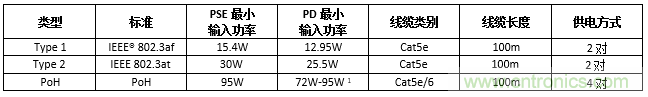 利用PoE技術為5G網(wǎng)絡中的新一代IoT和其他設備供電