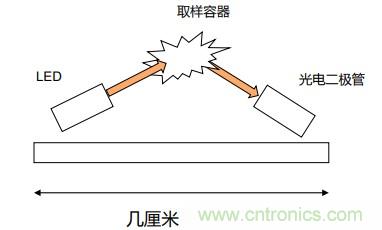 如何杜絕誤報(bào)確?？煽勘O(jiān)測？ADI雙光源煙霧探測方案助力掘金千億智慧消防市場