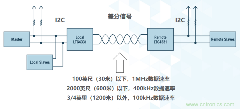 如何挪動你主PCB上的I2C器件？切記使用好總線緩沖器