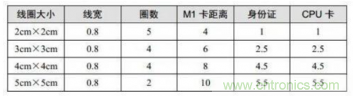 射頻識(shí)別技術(shù)是什么？ RFID無(wú)線射頻識(shí)別技術(shù)基本介紹