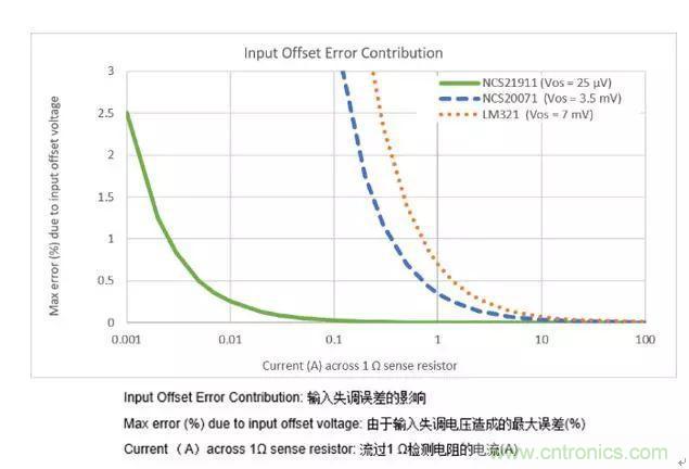 通用運(yùn)放與精密運(yùn)放應(yīng)該如何選擇？