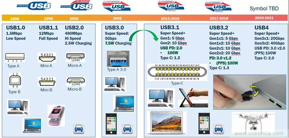 USB Type-C 可編程電源如何滿足5G智能手機快充需求？這篇文章講透了