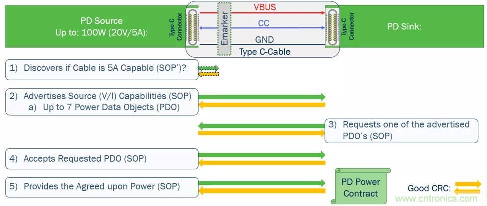 USB Type-C 可編程電源如何滿足5G智能手機快充需求？這篇文章講透了