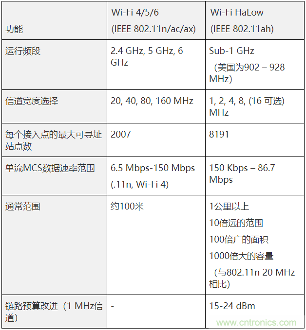 Wi-Fi HaLow與傳統(tǒng)Wi-Fi有何不同？