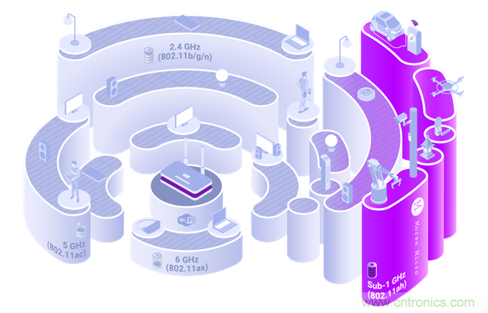 Wi-Fi HaLow與傳統(tǒng)Wi-Fi有何不同？