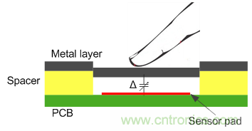 工業(yè)HMI中的電容觸摸