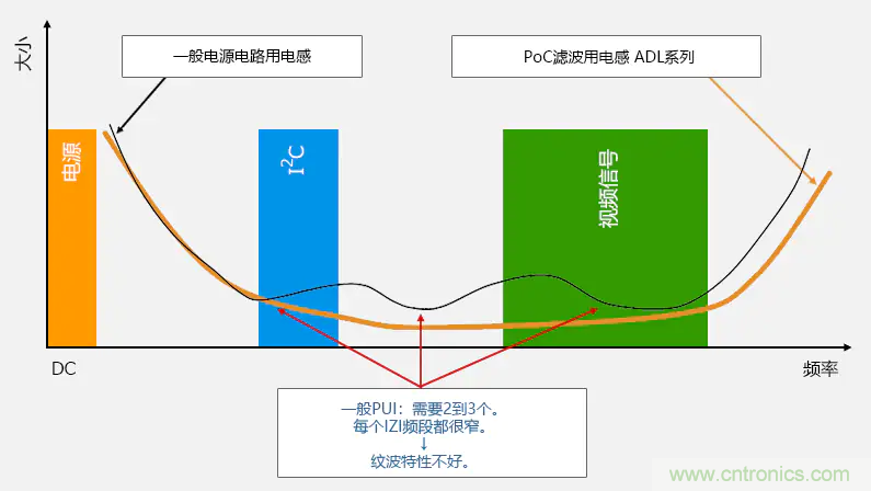 確保PoC（同軸電纜供電）通信質(zhì)量的PoC濾波電感