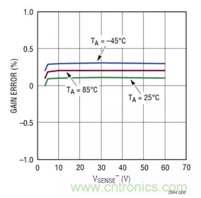 用高準(zhǔn)確度 60V 電量計(jì)進(jìn)行電量測量