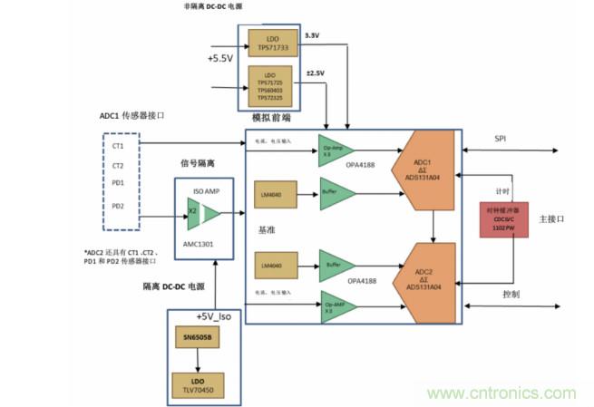 使用24位delta-sigma ADC來(lái)覆蓋寬模擬輸入測(cè)量，以實(shí)現(xiàn)電網(wǎng)保護(hù)和控制