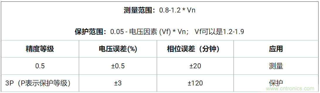 使用24位delta-sigma ADC來(lái)覆蓋寬模擬輸入測(cè)量，以實(shí)現(xiàn)電網(wǎng)保護(hù)和控制