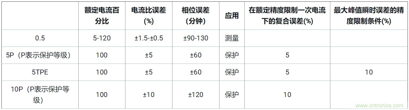 使用24位delta-sigma ADC來(lái)覆蓋寬模擬輸入測(cè)量，以實(shí)現(xiàn)電網(wǎng)保護(hù)和控制