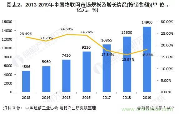 1000+IoT企業(yè)業(yè)績高速增長，他們都做了同一件事！