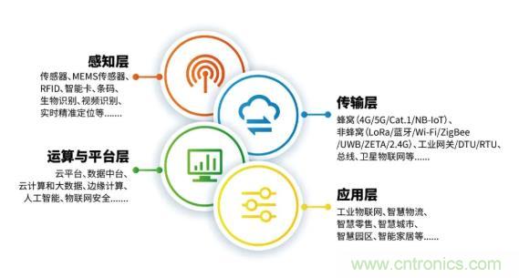 1000+IoT企業(yè)業(yè)績高速增長，他們都做了同一件事！