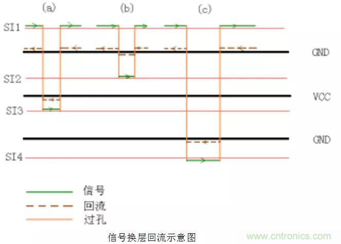 高速信號添加回流地過孔，到底有沒有用？