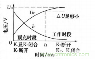 分析電機(jī)控制器為何要預(yù)充電電路及電路設(shè)計(jì)、失效