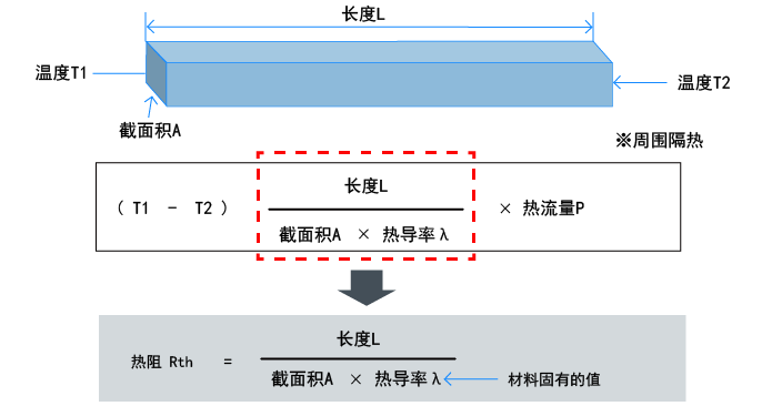 熱阻和散熱的基礎(chǔ)知識(shí)：傳導(dǎo)中的熱阻