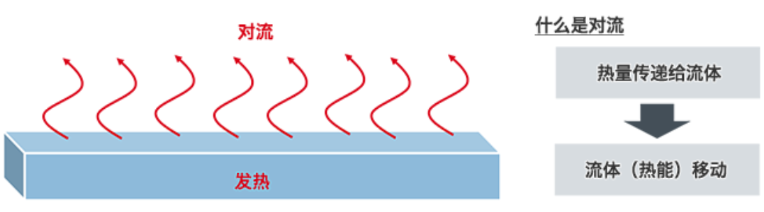 熱阻和散熱的基礎(chǔ)知識(shí)：對(duì)流中的熱阻