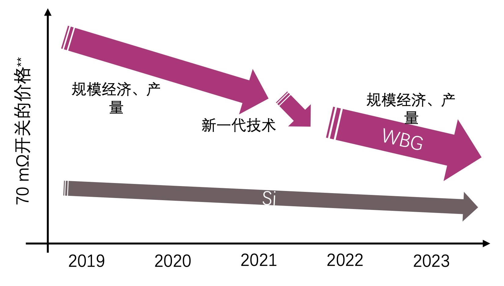 快充僅是第三代半導(dǎo)體應(yīng)用“磨刀石”，落地這一領(lǐng)域可每年省電40億度