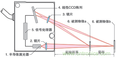 激光測距傳感器的原理、選型、應用