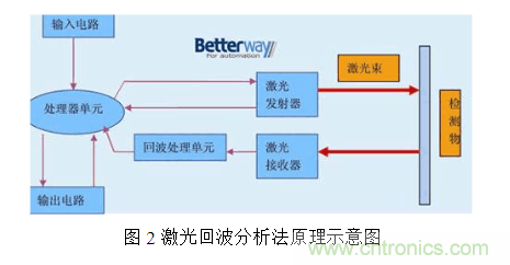 激光測距傳感器的原理、選型、應用