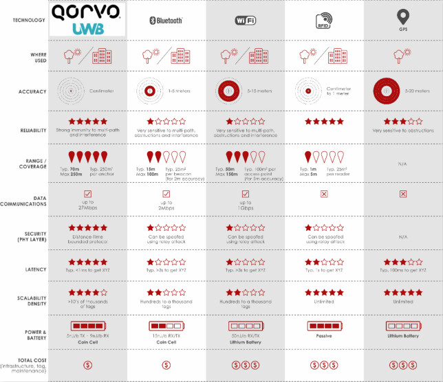 果鏈新風(fēng)口起量，Qorvo硬核解析UWB三大問