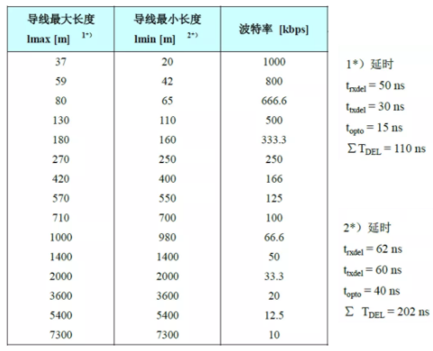 CAN接口異常如何分析？看這篇就夠了