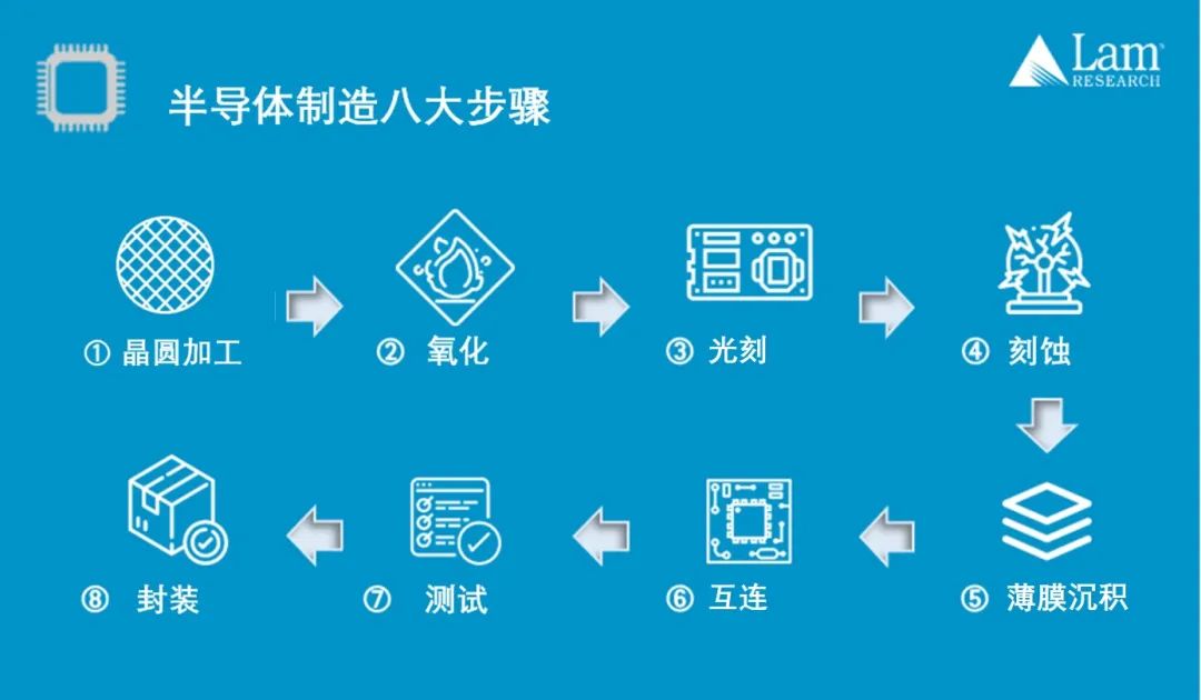 揭秘半導(dǎo)體制造全流程（上篇）