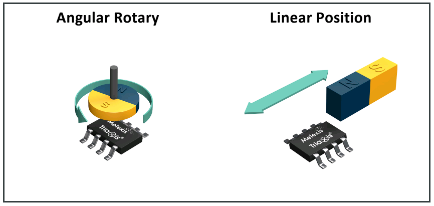 Melexis第三代Triaxis磁傳感器助推應用創(chuàng)新，車載爆款一觸即發(fā)