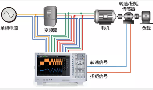 驅(qū)動未來，如何對電機(jī)運(yùn)行異常做分析與定位？