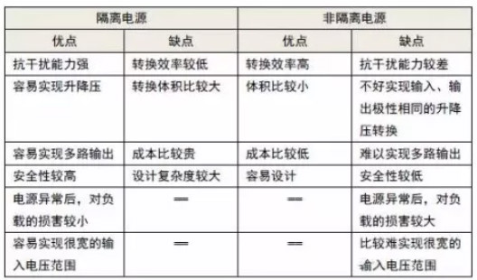 隔離電源和非隔離電源的區(qū)別，小白必讀！