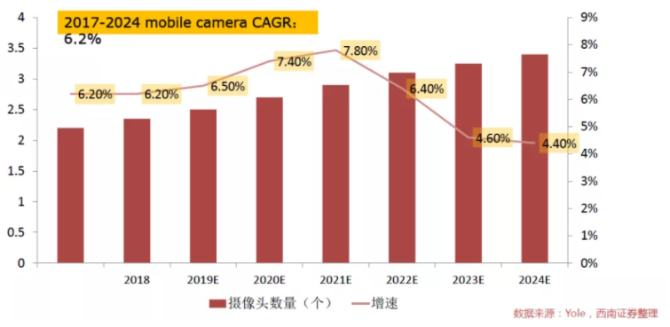 汽車(chē)、手機(jī)、安防之后，誰(shuí)將成為CMOS圖像傳感器的第四“戰(zhàn)場(chǎng)”？