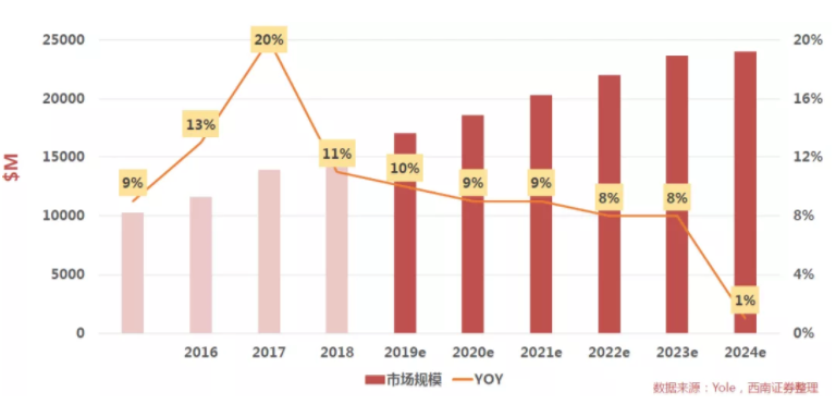 汽車(chē)、手機(jī)、安防之后，誰(shuí)將成為CMOS圖像傳感器的第四“戰(zhàn)場(chǎng)”？