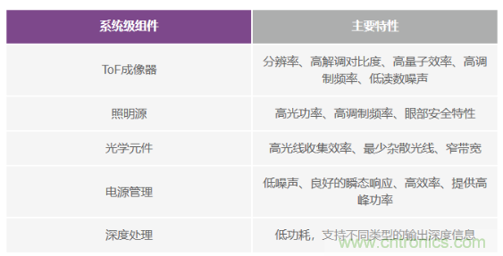 為您詳解連續(xù)波CMOS ToF相機系統(tǒng)技術(shù)優(yōu)勢！