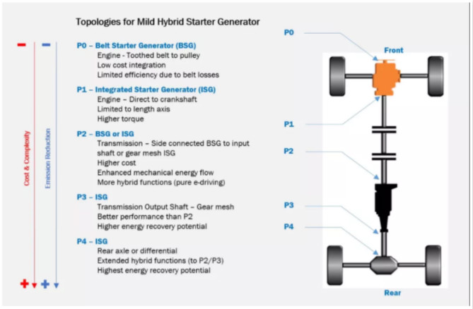 邁向輕度混合動(dòng)力電動(dòng)車(chē)的關(guān)鍵：皮帶/集成式起動(dòng)發(fā)電機(jī)