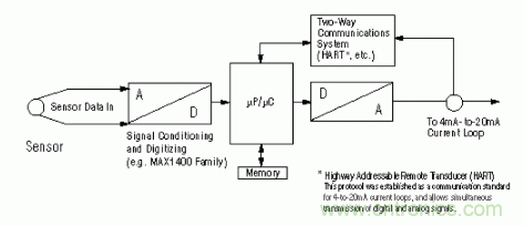 高分辨率低功耗D／A轉(zhuǎn)換器的智能變送器