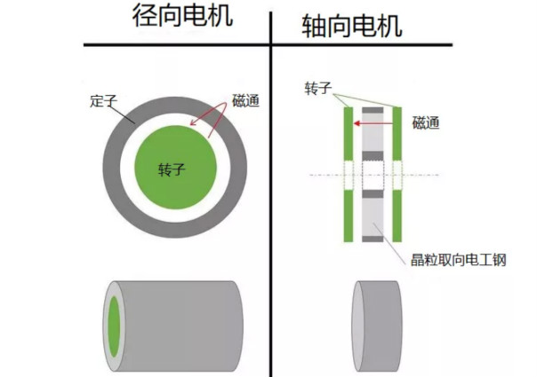 什么是軸向間隙電機(jī)，如何設(shè)計(jì)，哪些參數(shù)需要考慮？