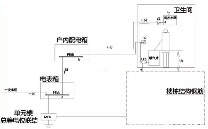 衛(wèi)生間等電位是聯(lián)結(jié)到什么地方的？