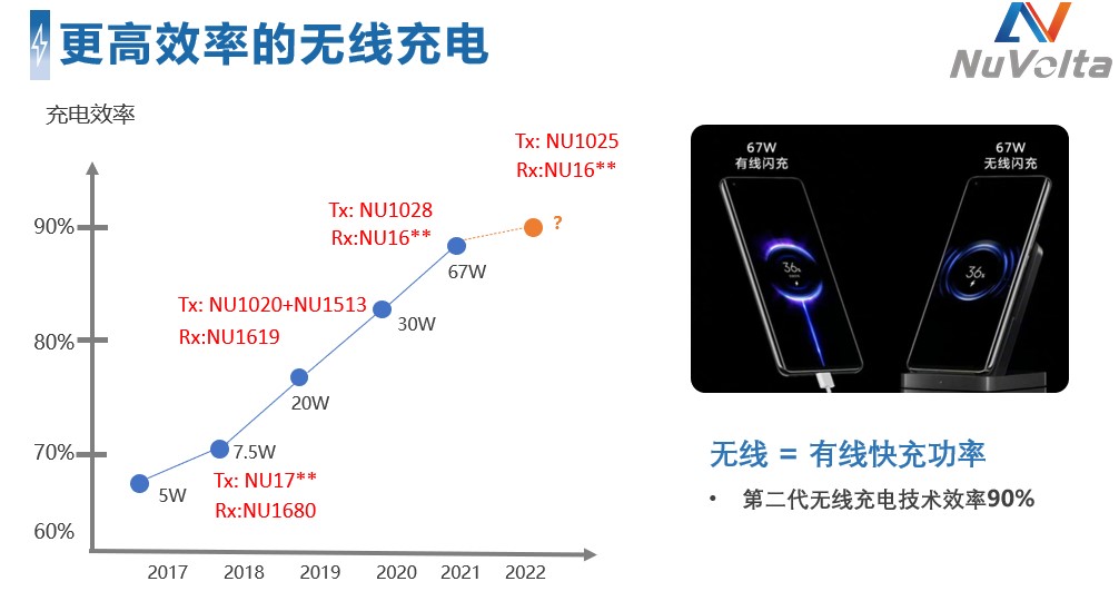 拒絕內卷，伏達重新定義功率“觸頂”趨勢下的充電半導體技術演進路線圖