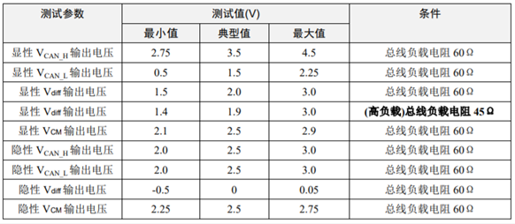 為什么CAN一致性測試中這幾項(xiàng)如此重要？