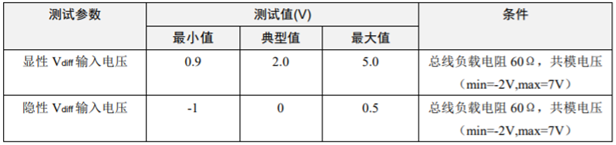 為什么CAN一致性測試中這幾項(xiàng)如此重要？