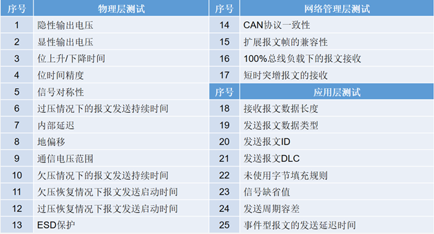 為什么CAN一致性測試中這幾項(xiàng)如此重要？