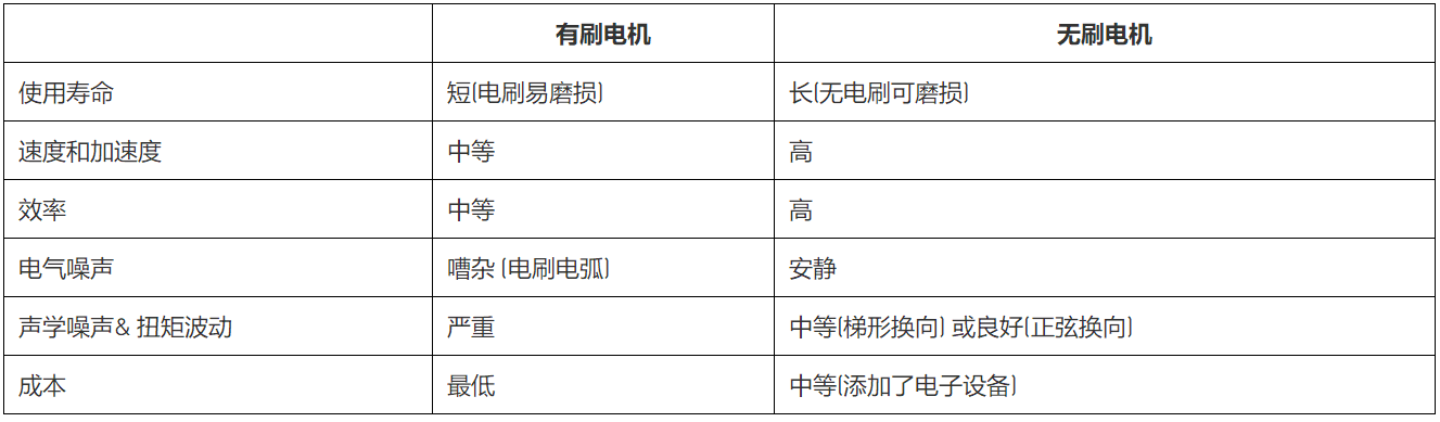 無刷直流電機、有刷直流電機：該如何選擇？