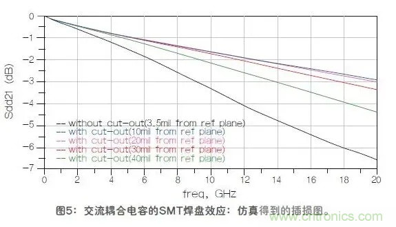 如何解決高頻信號(hào)傳輸領(lǐng)域存在的阻抗失配現(xiàn)象