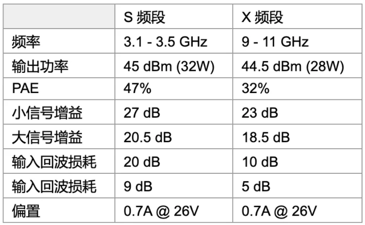 利用可采用電子方式重新配置的GaN功率放大器，徹底改變雷達(dá)設(shè)計(jì)