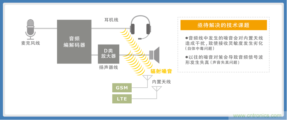 使用噪音濾波器的音頻線解決指南